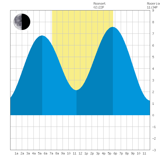 Portsmouth Naval Shipyard tide chart for Thursday, October 28, 2021