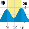Portsmouth Naval Shipyard tide chart for Thursday, October 28, 2021
