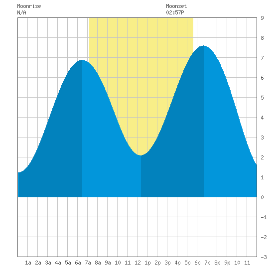 Portsmouth Naval Shipyard tide chart for Friday, October 29, 2021