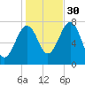 Portsmouth Naval Shipyard tide chart for Saturday, October 30, 2021