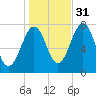 Portsmouth Naval Shipyard tide chart for Sunday, October 31, 2021