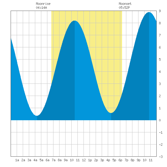 Portsmouth Naval Shipyard tide chart for Monday, October 4, 2021