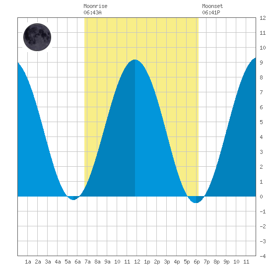 Portsmouth Naval Shipyard tide chart for Wednesday, October 6, 2021