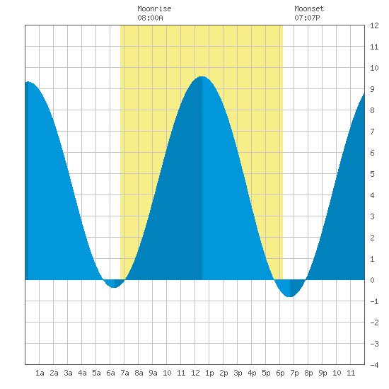 Portsmouth Naval Shipyard tide chart for Thursday, October 7, 2021