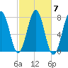 Portsmouth Naval Shipyard tide chart for Thursday, October 7, 2021
