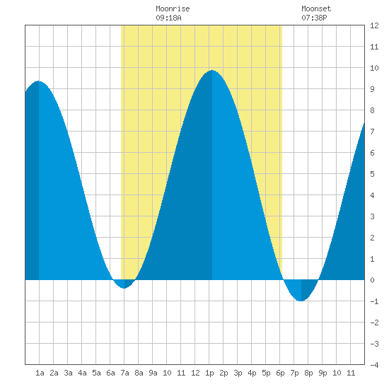 Portsmouth Naval Shipyard tide chart for Friday, October 8, 2021