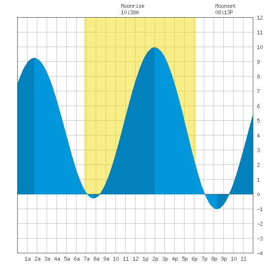 Portsmouth Naval Shipyard tide chart for Saturday, October 9, 2021