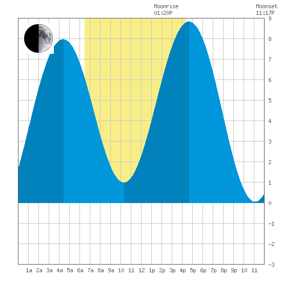 Portsmouth Naval Shipyard tide chart for Thursday, November 11, 2021