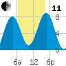 Portsmouth Naval Shipyard tide chart for Thursday, November 11, 2021