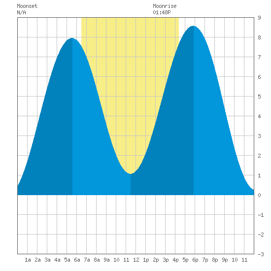 Portsmouth Naval Shipyard tide chart for Friday, November 12, 2021