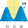Portsmouth Naval Shipyard tide chart for Friday, November 12, 2021