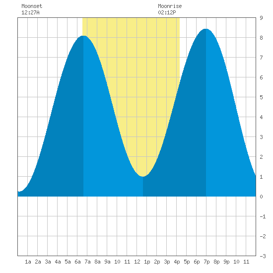 Portsmouth Naval Shipyard tide chart for Saturday, November 13, 2021