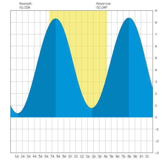 Portsmouth Naval Shipyard tide chart for Sunday, November 14, 2021