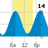 Portsmouth Naval Shipyard tide chart for Sunday, November 14, 2021