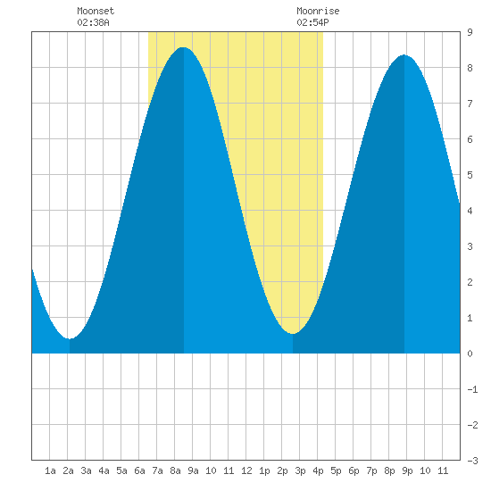 Portsmouth Naval Shipyard tide chart for Monday, November 15, 2021