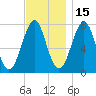 Portsmouth Naval Shipyard tide chart for Monday, November 15, 2021