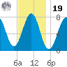 Portsmouth Naval Shipyard tide chart for Friday, November 19, 2021