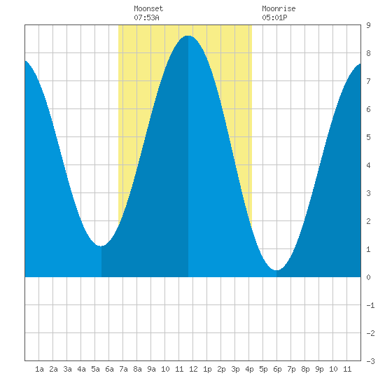 Portsmouth Naval Shipyard tide chart for Saturday, November 20, 2021