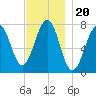 Portsmouth Naval Shipyard tide chart for Saturday, November 20, 2021