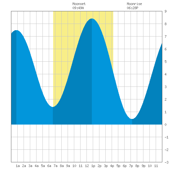 Portsmouth Naval Shipyard tide chart for Monday, November 22, 2021