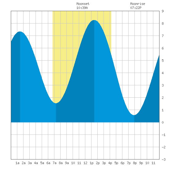 Portsmouth Naval Shipyard tide chart for Tuesday, November 23, 2021