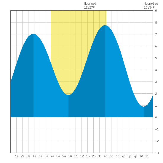 Portsmouth Naval Shipyard tide chart for Friday, November 26, 2021