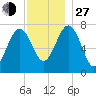 Portsmouth Naval Shipyard tide chart for Saturday, November 27, 2021
