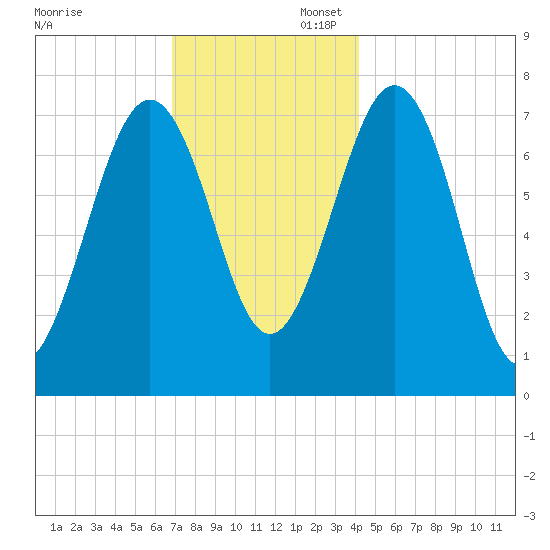 Portsmouth Naval Shipyard tide chart for Sunday, November 28, 2021