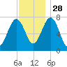 Portsmouth Naval Shipyard tide chart for Sunday, November 28, 2021