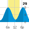Portsmouth Naval Shipyard tide chart for Monday, November 29, 2021