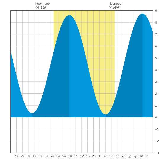 Portsmouth Naval Shipyard tide chart for Tuesday, November 2, 2021
