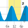 Portsmouth Naval Shipyard tide chart for Tuesday, November 2, 2021
