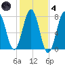 Portsmouth Naval Shipyard tide chart for Thursday, November 4, 2021