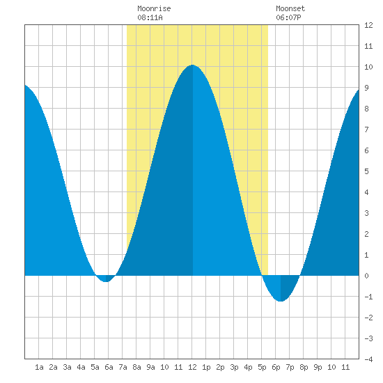 Portsmouth Naval Shipyard tide chart for Friday, November 5, 2021