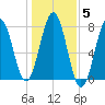 Portsmouth Naval Shipyard tide chart for Friday, November 5, 2021