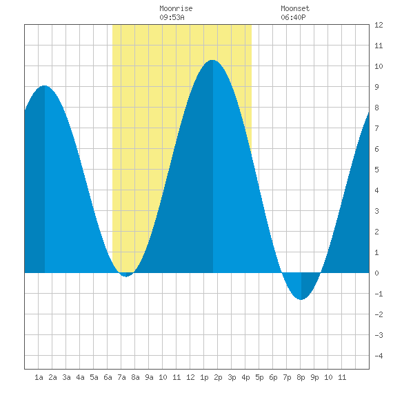 Portsmouth Naval Shipyard tide chart for Sunday, November 7, 2021