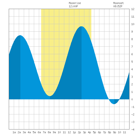Portsmouth Naval Shipyard tide chart for Tuesday, November 9, 2021
