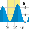 Portsmouth Naval Shipyard tide chart for Tuesday, November 9, 2021