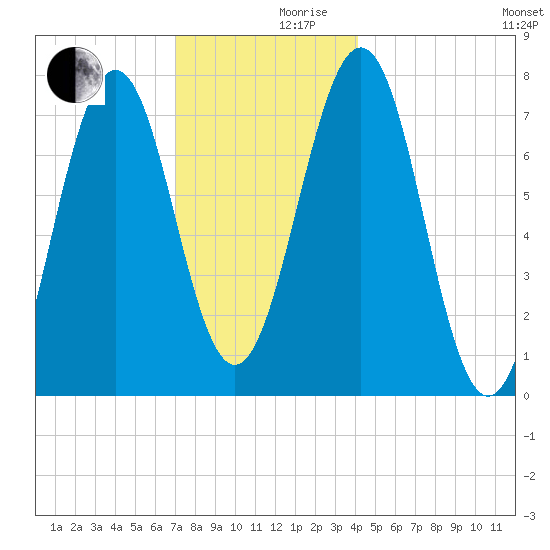 Portsmouth Naval Shipyard tide chart for Friday, December 10, 2021