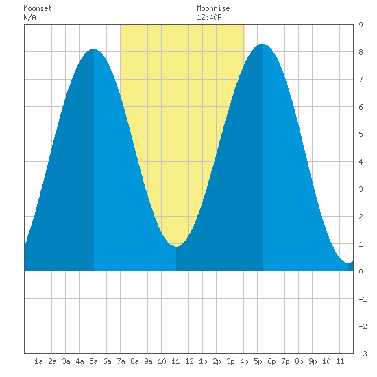 Portsmouth Naval Shipyard tide chart for Saturday, December 11, 2021