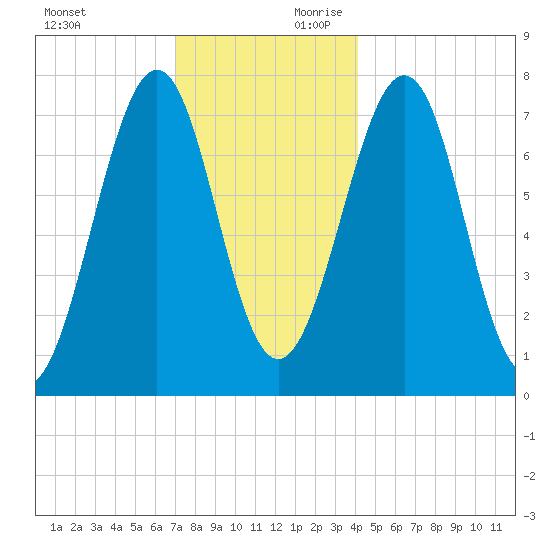 Portsmouth Naval Shipyard tide chart for Sunday, December 12, 2021