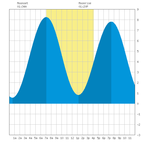 Portsmouth Naval Shipyard tide chart for Monday, December 13, 2021