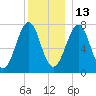 Portsmouth Naval Shipyard tide chart for Monday, December 13, 2021