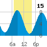 Portsmouth Naval Shipyard tide chart for Wednesday, December 15, 2021