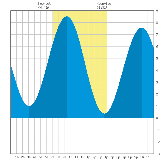 Portsmouth Naval Shipyard tide chart for Thursday, December 16, 2021