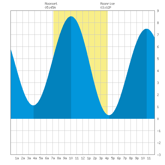 Portsmouth Naval Shipyard tide chart for Friday, December 17, 2021