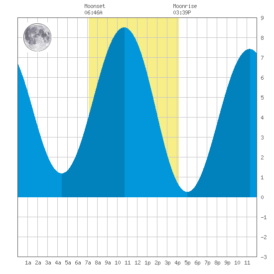 Portsmouth Naval Shipyard tide chart for Saturday, December 18, 2021