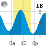Portsmouth Naval Shipyard tide chart for Saturday, December 18, 2021