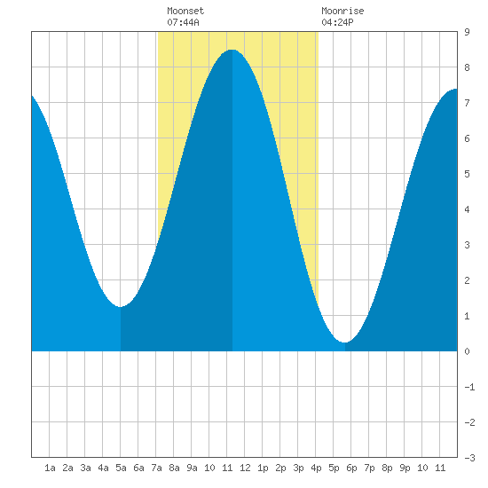 Portsmouth Naval Shipyard tide chart for Sunday, December 19, 2021