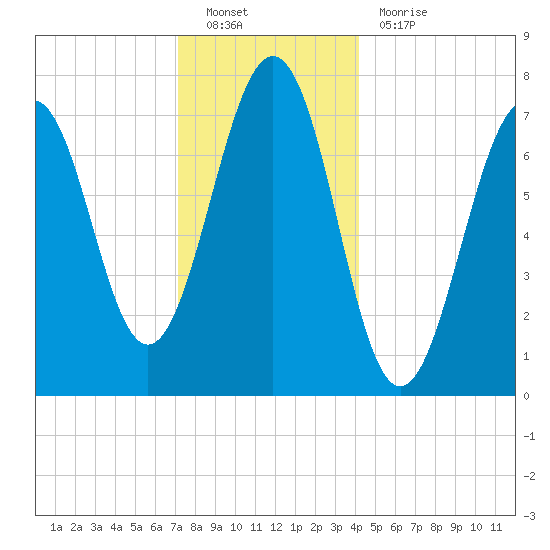 Portsmouth Naval Shipyard tide chart for Monday, December 20, 2021